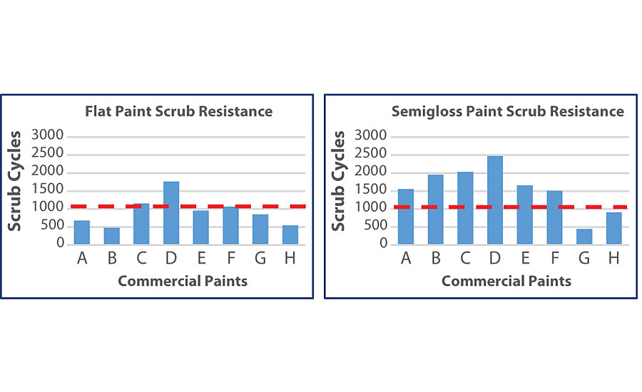 Flat and semigloss paint scrub resistance results.