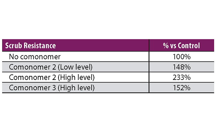 Impact of comonomer type and level on scrub resistance.