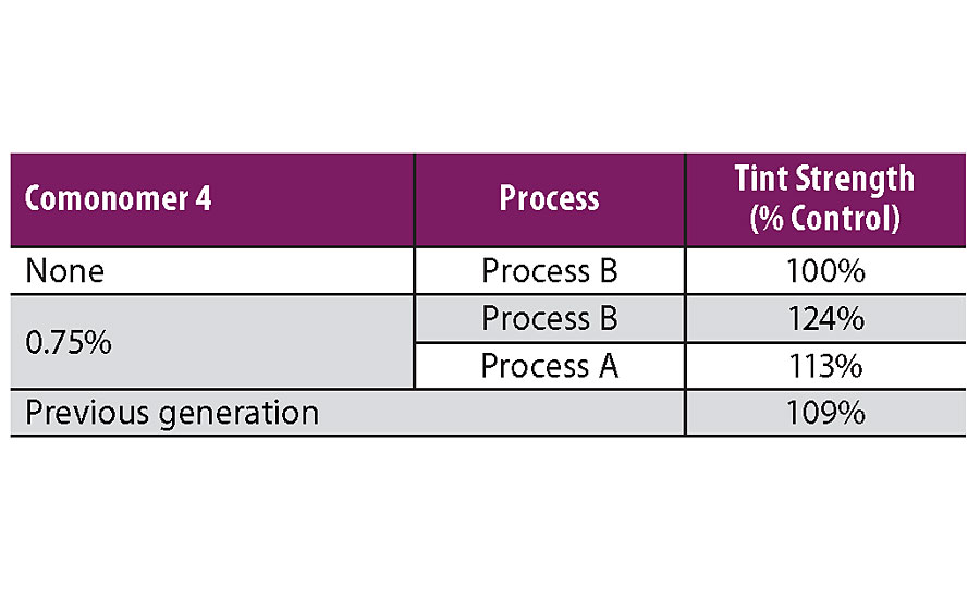 Impact of comonomer type and process on tint strength.