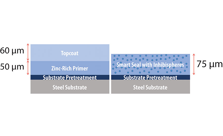 Two-coat zinc-rich coatings system compared to Smart Seal one-coat system.