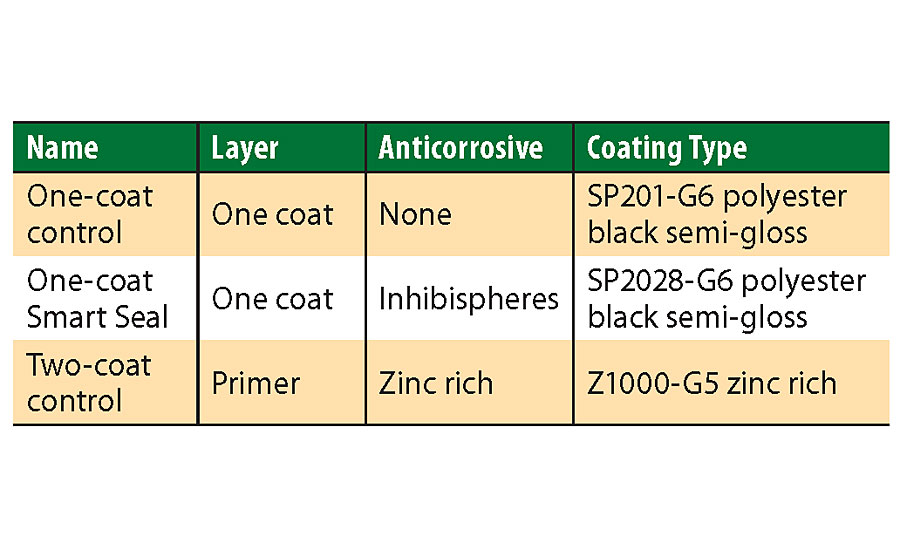 The coatings developed for this study.