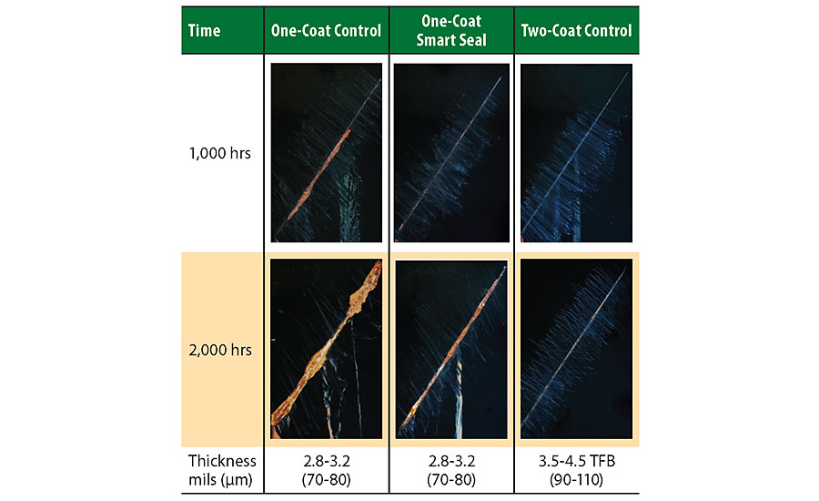 Corrosion performance comparison of one-coat and two-coat systems to one-coat Smart Seal (TFB = Total Film Build).