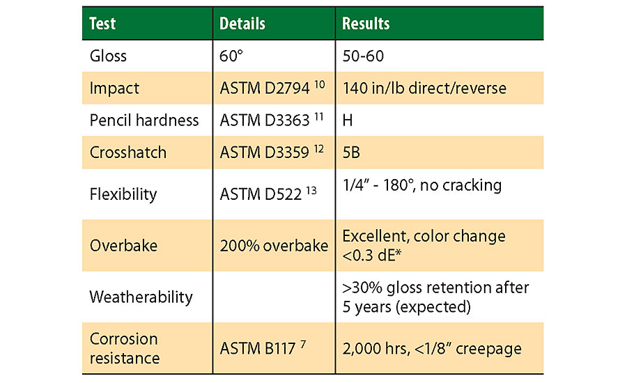 Properties of the Smart Seal coating.