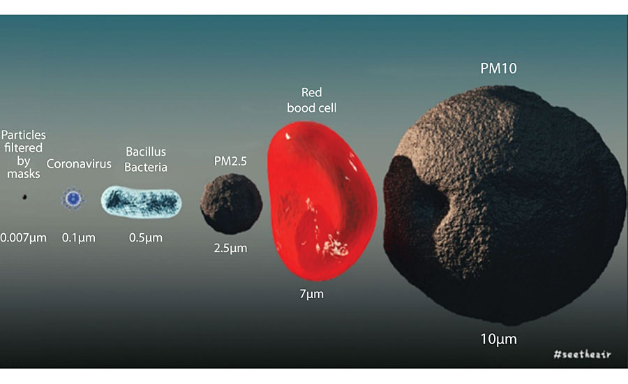 Size comparison between the coronavirus and other sub-micron cells and particles.