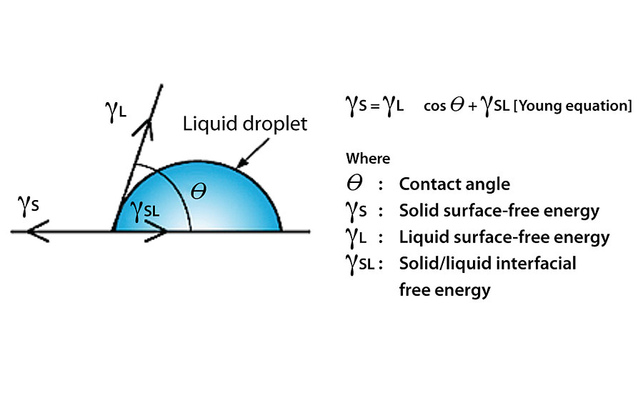 Water break/contact angle.