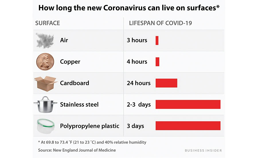 Projected life span of the coronavirus on various surfaces.