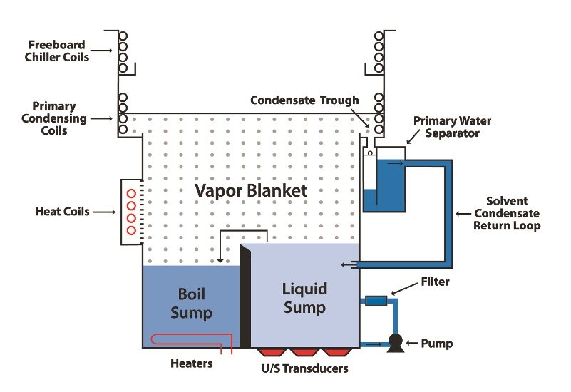 Vapor Degreasing The Perfect Finish 20200903 PCI Magazine