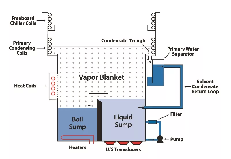 Vapor Degreasing – The Perfect Finish
