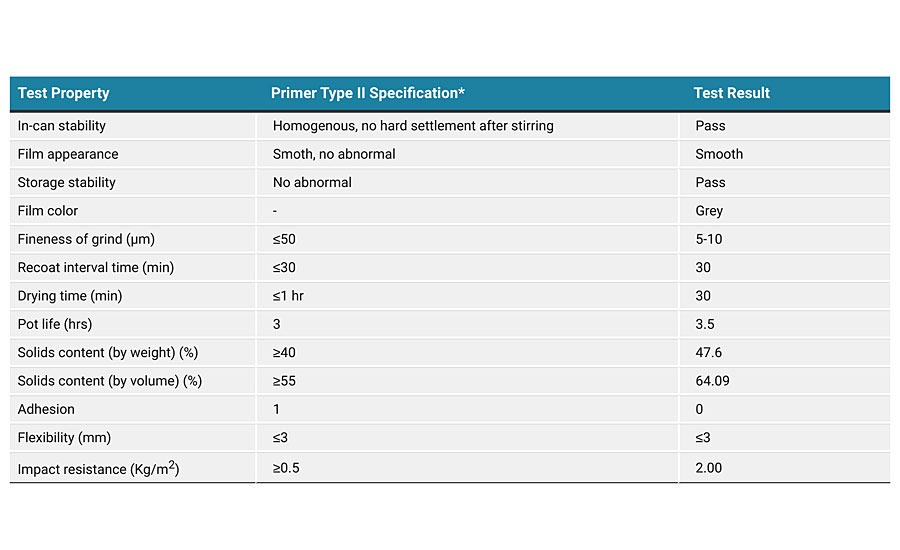 A summary of the main coating properties of the formulation in A.