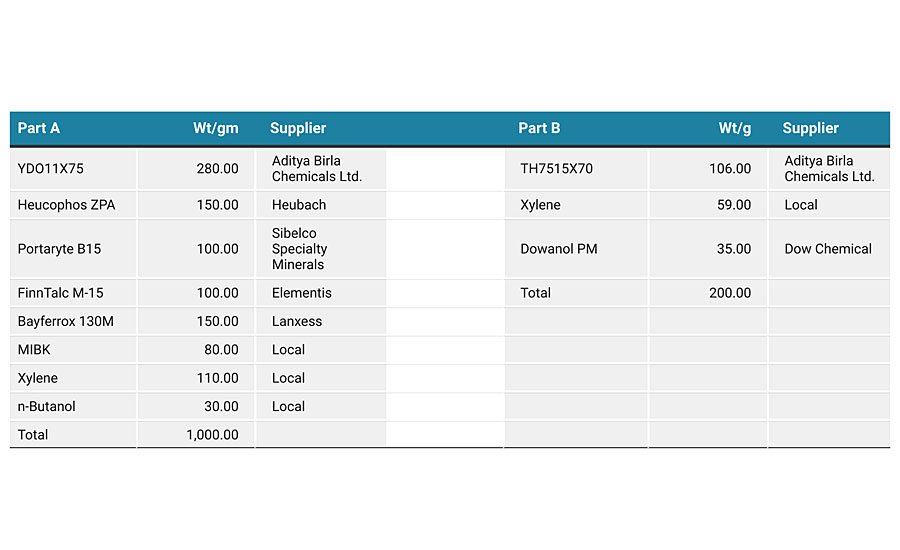 Formulation for a two-pack solvent-based corrosion protection coating.