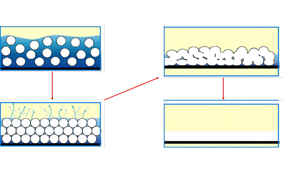 Film-forming mechanism of liquid-applied coatings.