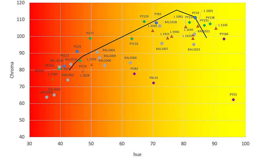  Range of yellow to red color space, showing the color positioning and chroma of relevant RAL shades and various lead-free pigment alternatives in relation to the color space coverage with lead pigments.