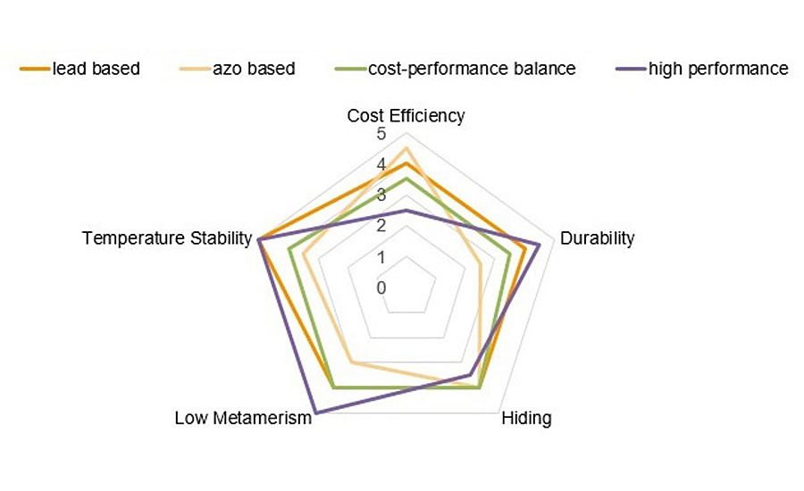 Comparison of three different formulation alternatives for a lead-based RAL 1007 shade in terms of cost efficiency, durability, hiding, metamerism and temperature stability.