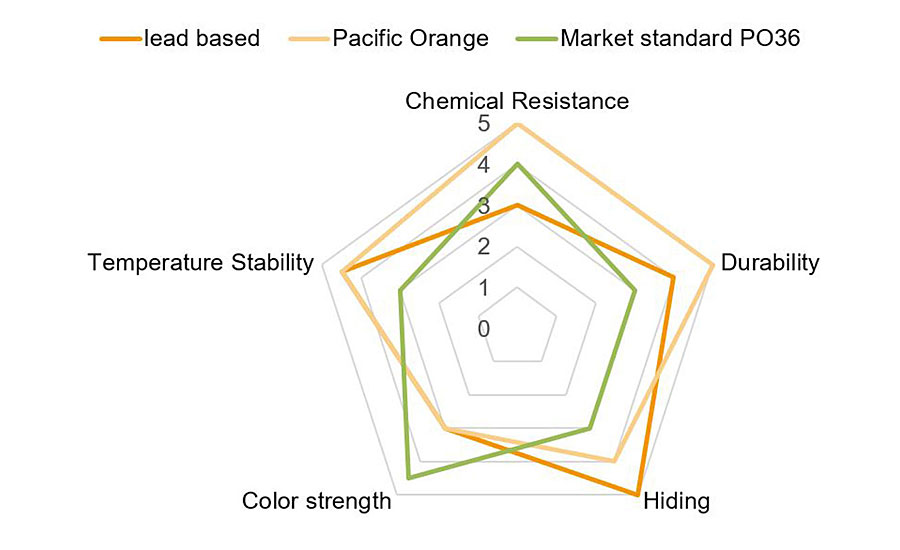 Performance balance of Pacific Orange pigment compared to a formulation with a market standard lead-free Pigment Orange 36 and the former lead-based formulation.