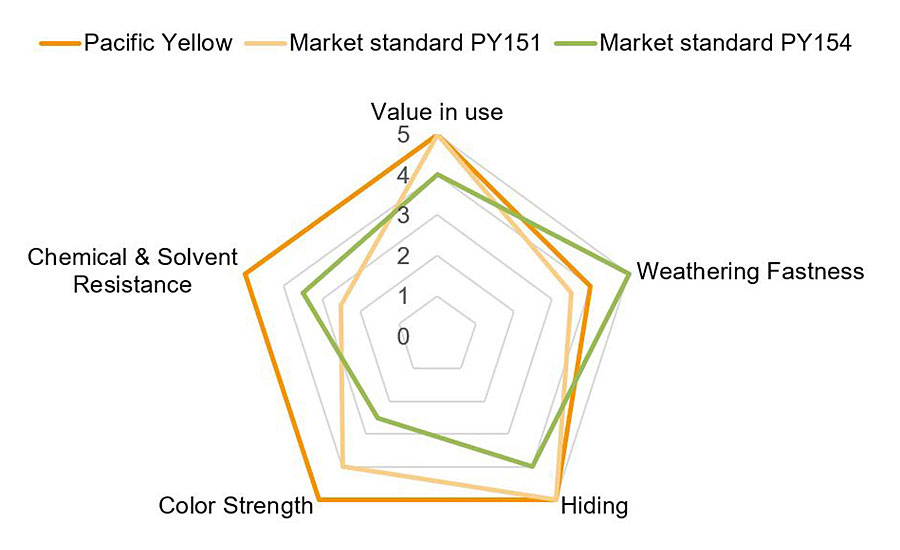 Performance balance of Pacific Yellow hybrid pigments compared to a formulation with market standard lead-free Pigment Yellow 151 and 154.