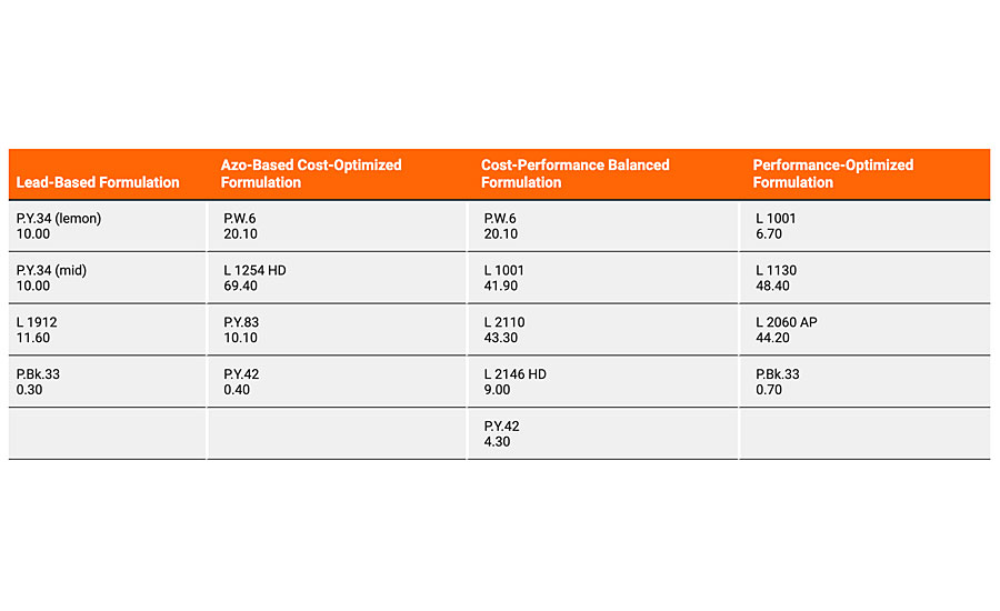 One lead-based formulation and three lead-free formulation alternatives with various optimization targets for a RAL 1007 shade.