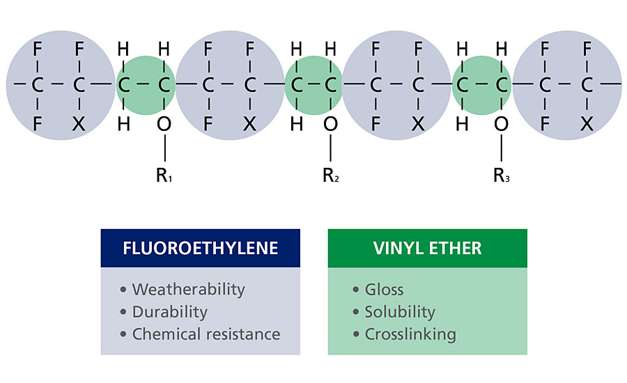 FEVE chemistry.