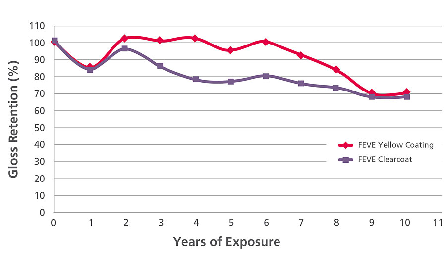 Florida weathering gloss retention.