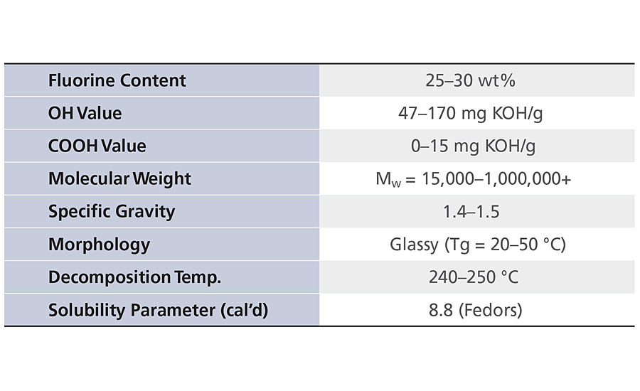 FEVE technology general properties.