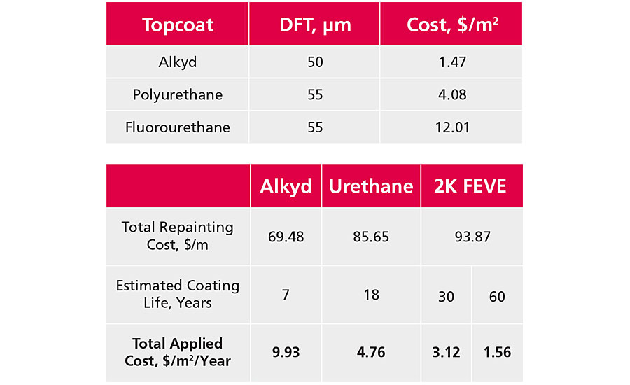 Life cycle cost analysis.