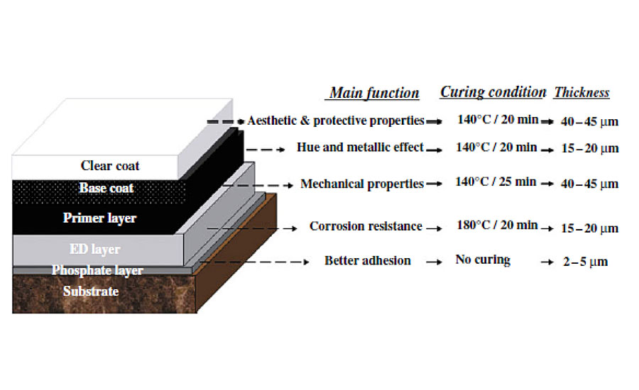 Specifications of a multilayer automotive system.