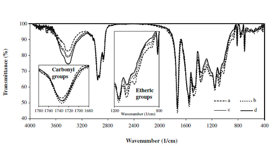 FTIR spectra of a clearcoat before and after exposure to various conditions: (a) before any exposure, (b) after 300 hrs exposure to pancreatin and weathering, (c) after 300 hrs exposure to bird dropping and weathering, and (d) after 300 hrs exposure to only weathering.