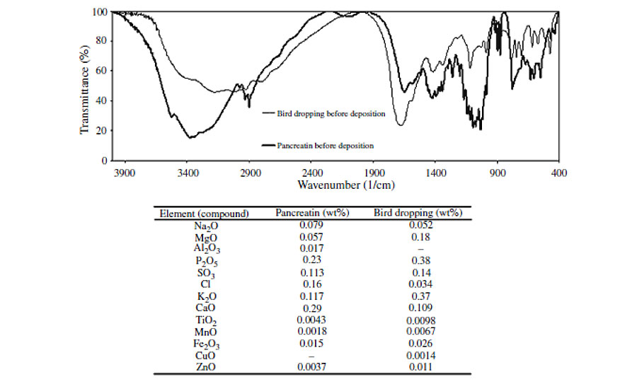 The FTIR and XRF analyses of bird droppings and pancreatin.