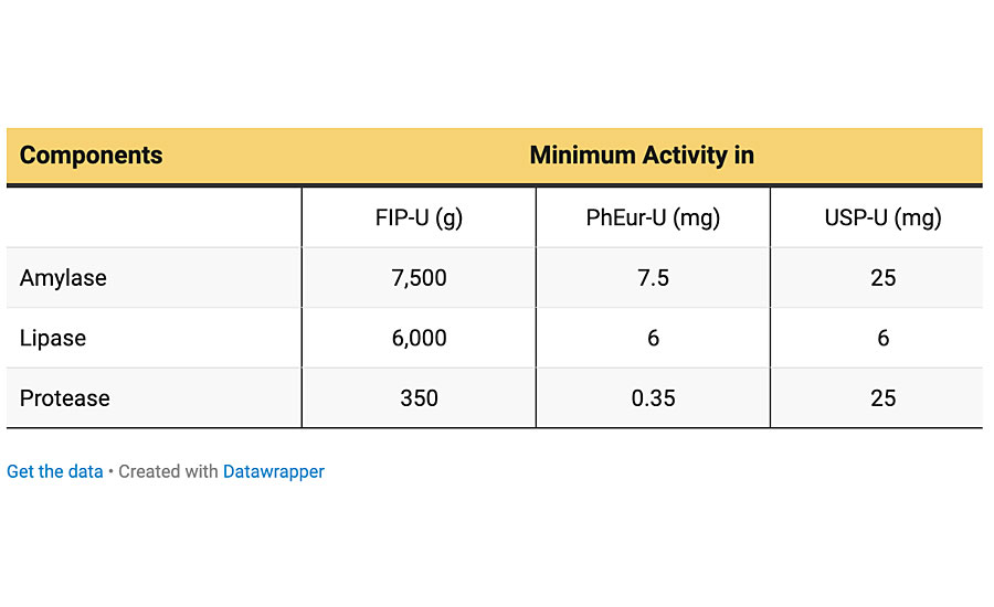 Specifications of pancreatin.