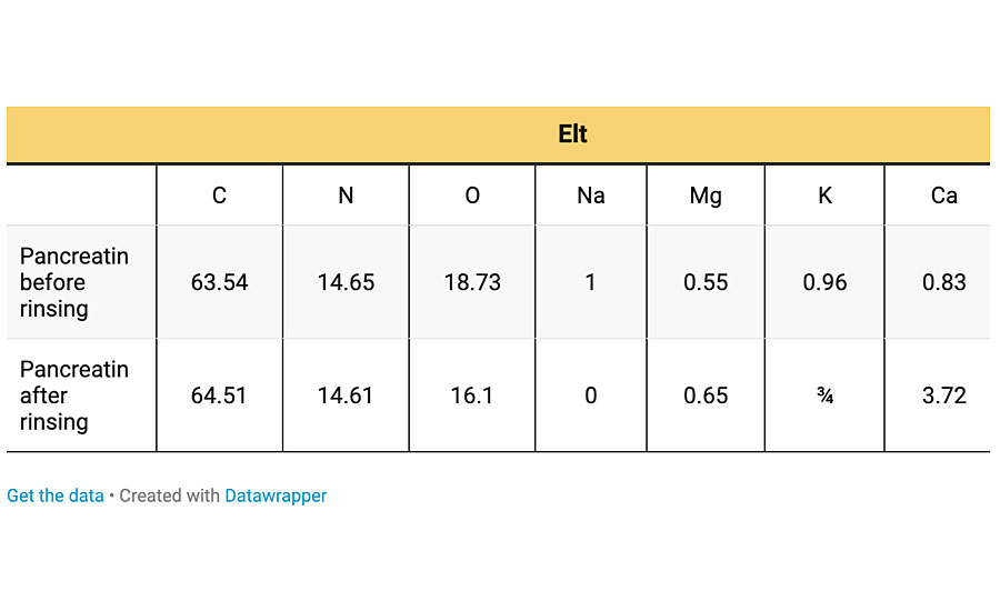 The EDS results of pancreatin before and after repeated rinsing by DI water.