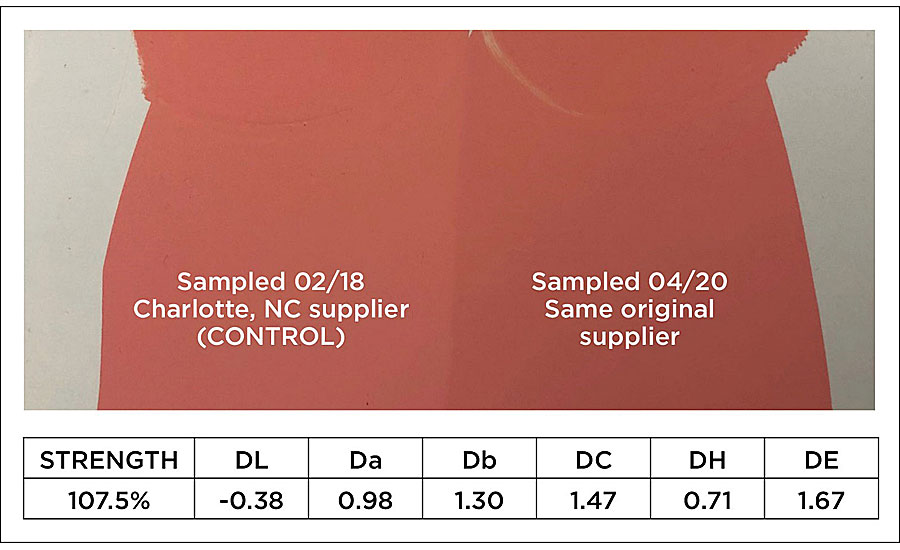 Shade inconsistency of lead-free orange colorant in a typical fast-dry alkyd gloss white base, demonstrated by Clariant (ASTM D5326-94a).