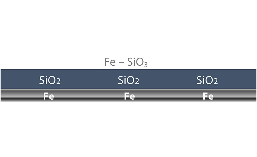 The silicate bonds to the exposed substrate to form iron silicate (Fe-SiO<sub>3</sub>).