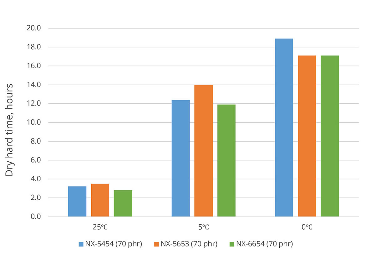 Dry hard properties of CNSL-based epoxy curing agents combined with Bis A/F epoxy resin modified with C12-C14 type diluent.