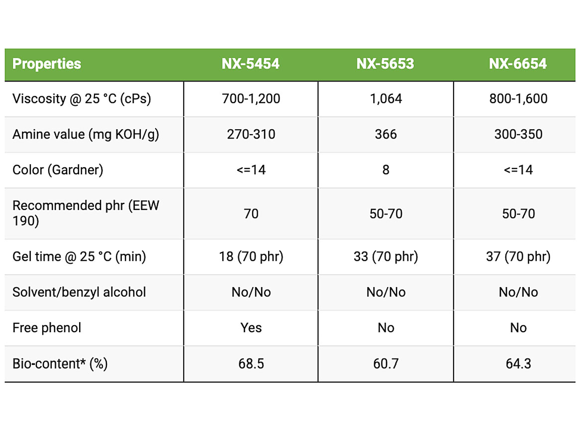 Typical properties of CNSL-based epoxy curing agents for floor primer systems.