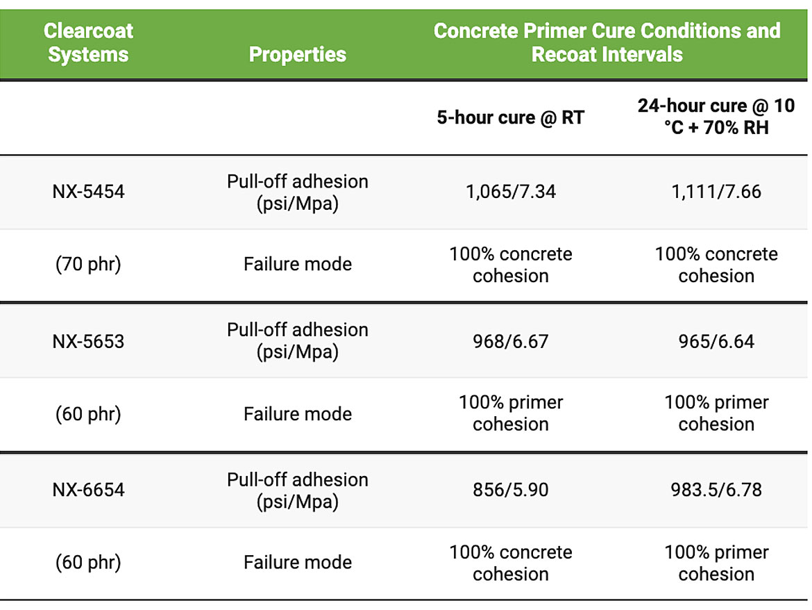 Pull-off adhesion test data of CNSL-based epoxy primers top coated with a light-color epoxy at different cure conditions and recoat intervals.