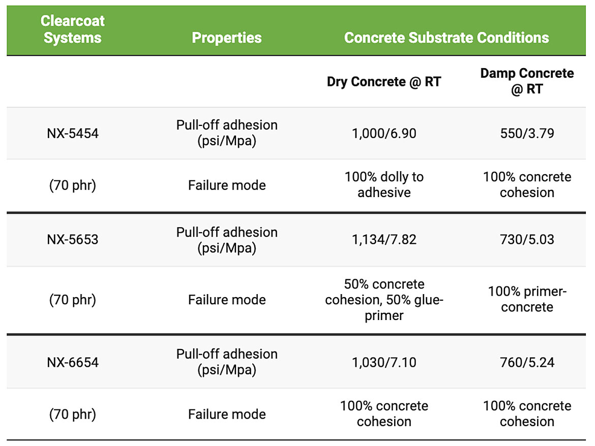 Pull-off adhesion test data of CNSL-based epoxy primer systems over dry and damp concrete substrates after 7-day RT cure.