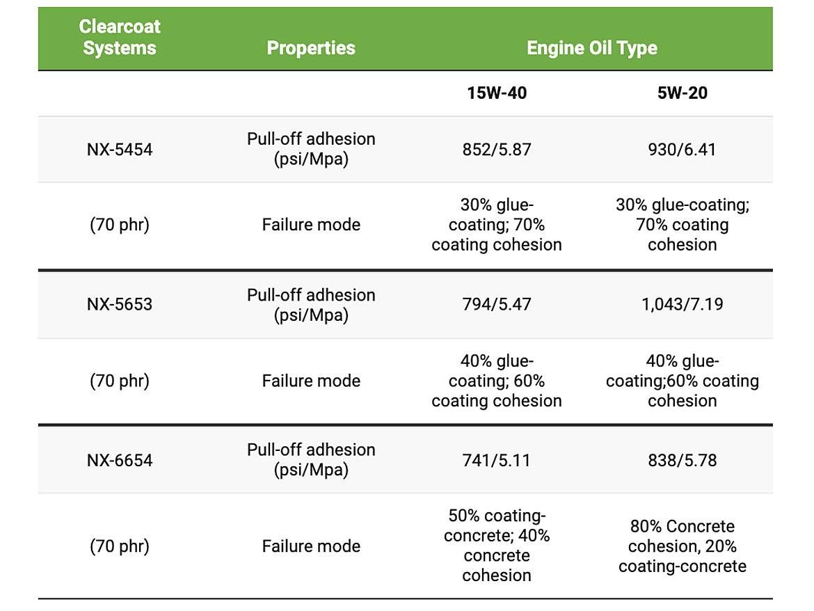 Pull-off adhesion test data of CNSL-based epoxy primers over different engine oil contaminated concrete surfaces after cure at 15 °C for 6 days.