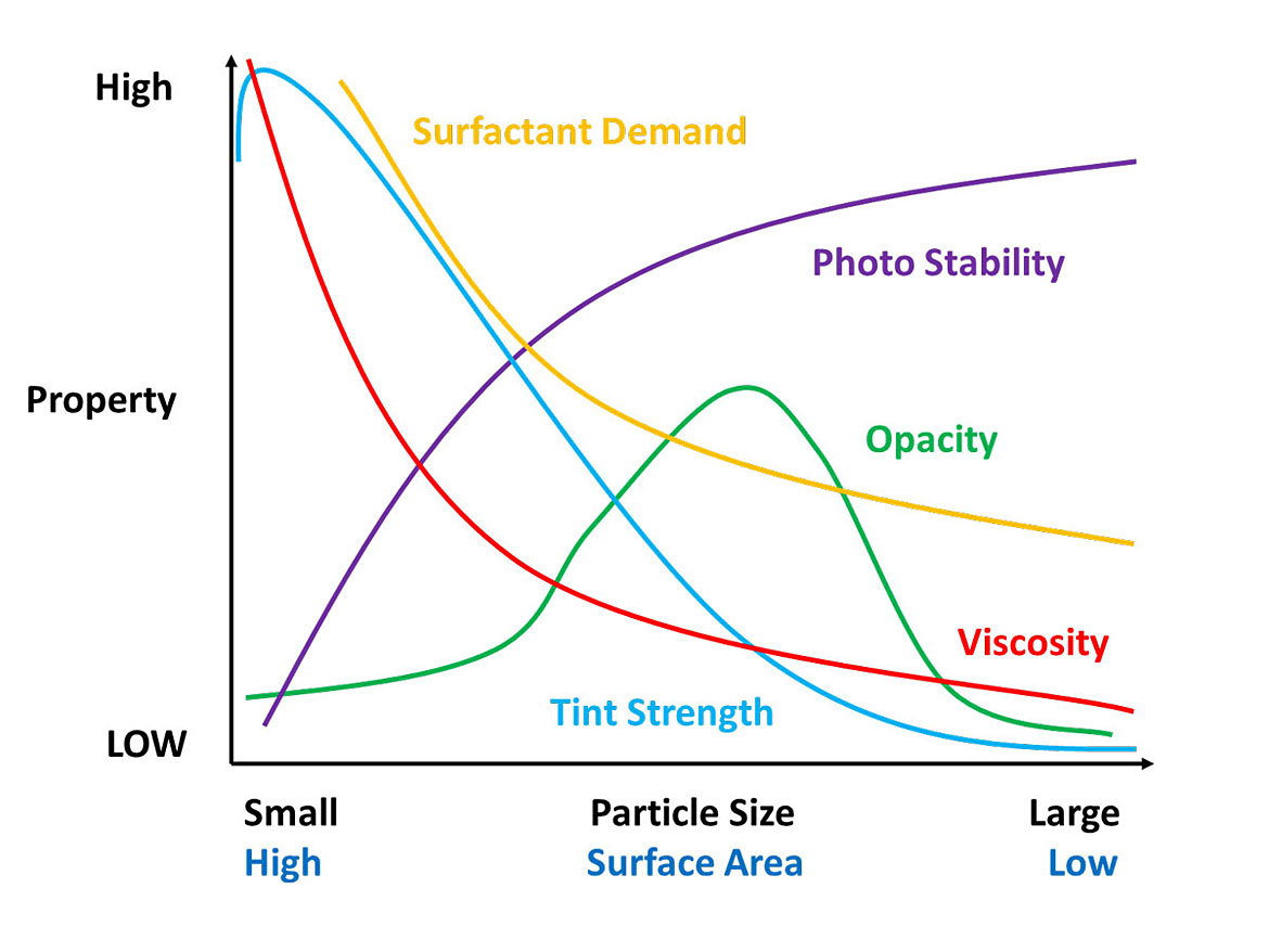 Coatings properties based on pigment particle size.