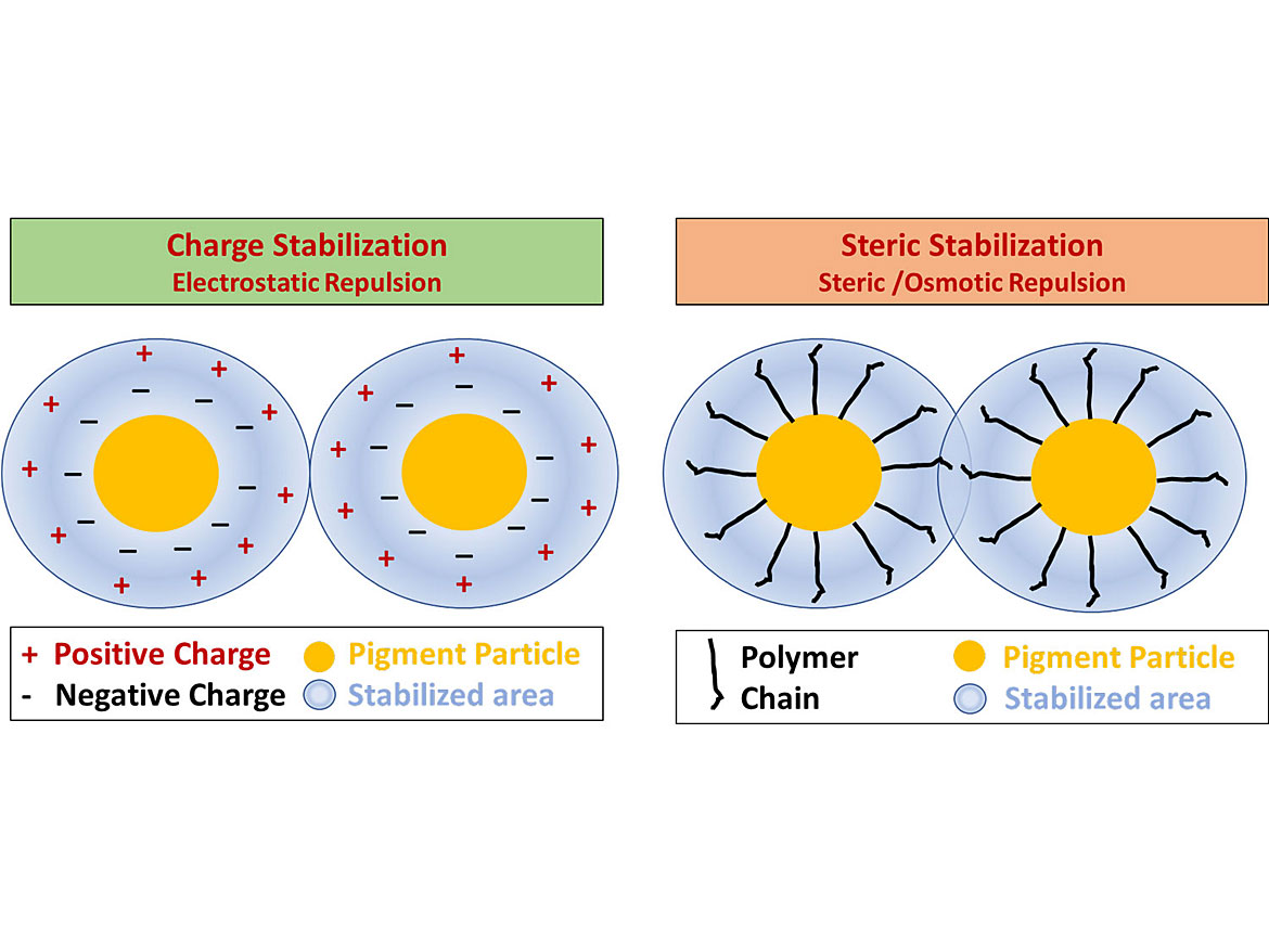 Dispersant stabilization mechanisms: charge versus steric stabilization.