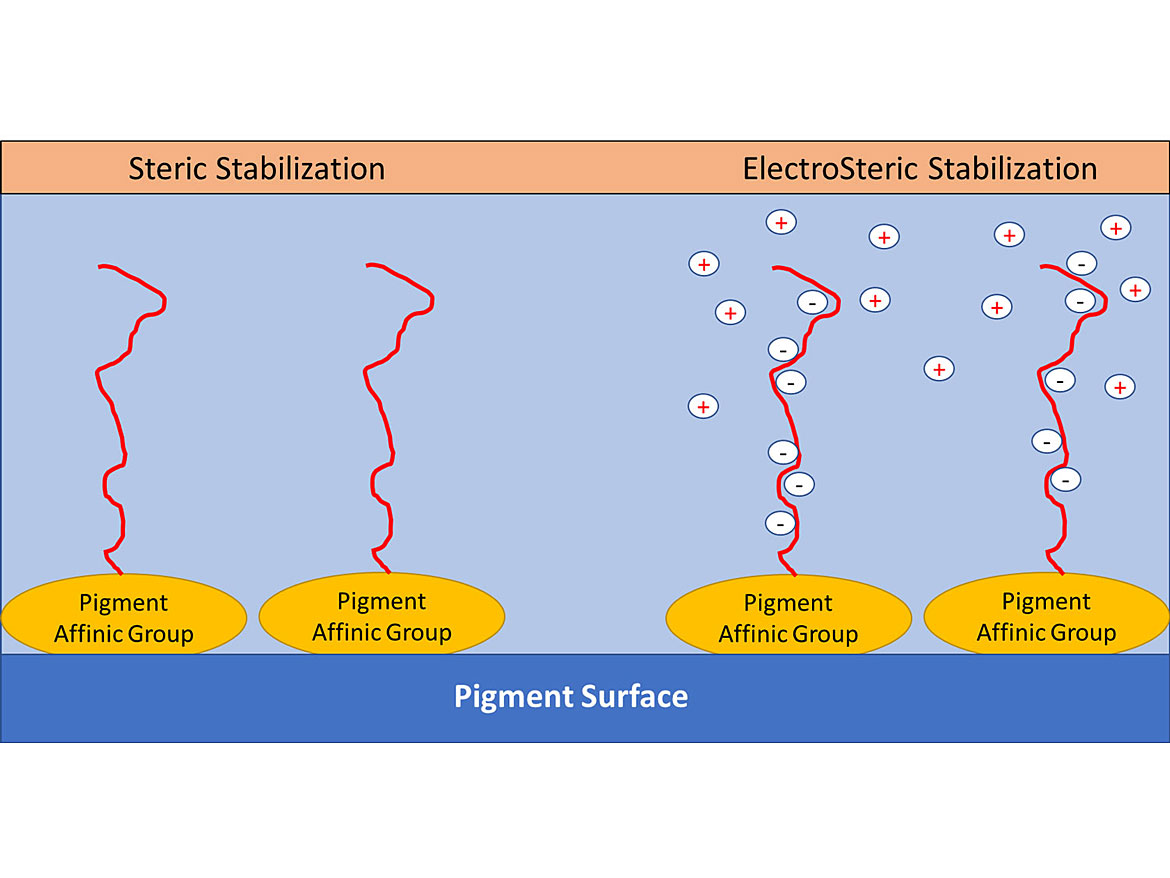 Dispersant stabilization mechanisms: steric versus electrosteric stabilization.