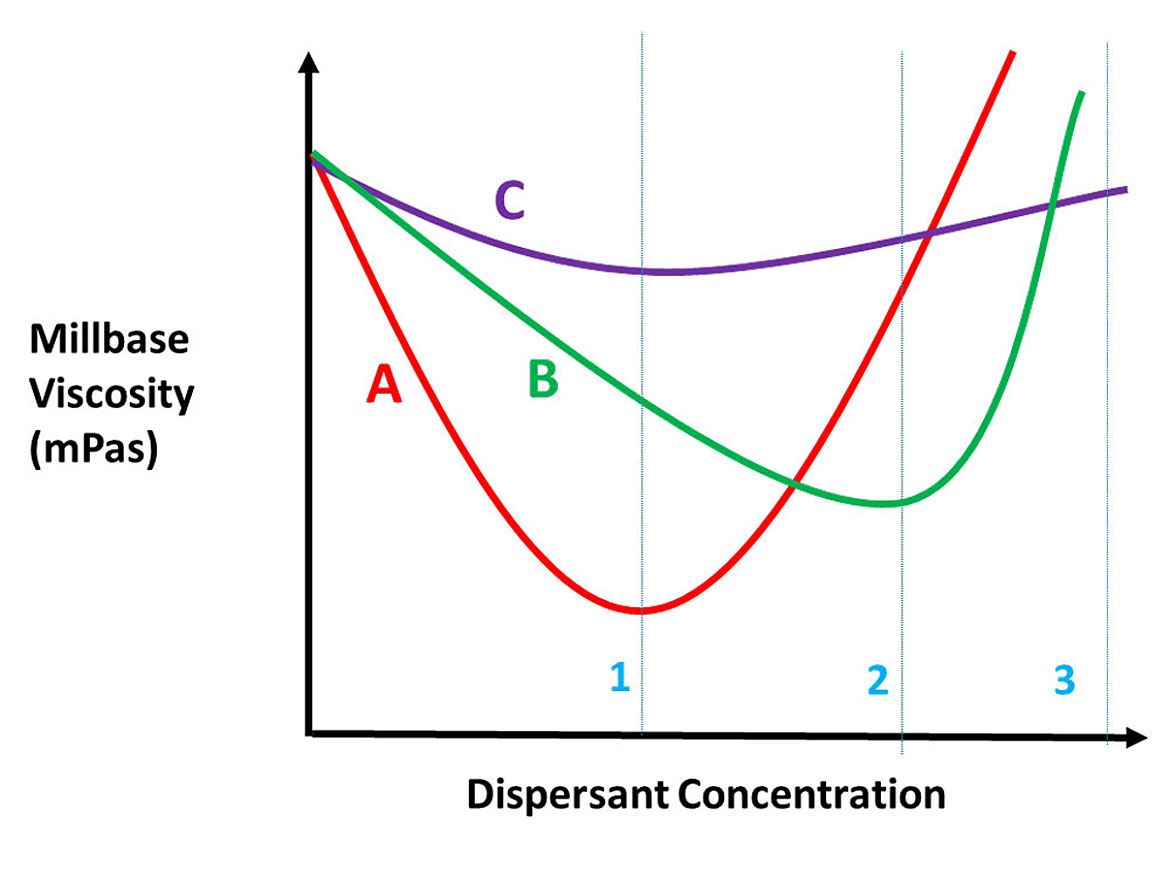 Determination of the dosage level of a dispersant.