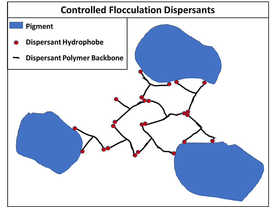 Controlled flocculation dispersants.