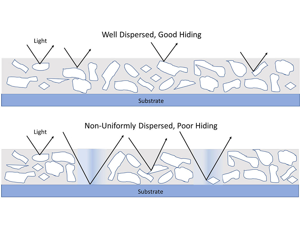 Hiding differences between a good and poor dispersion.