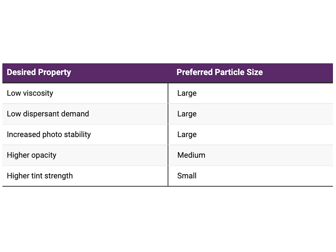  Particle size preferences based on coatings property.