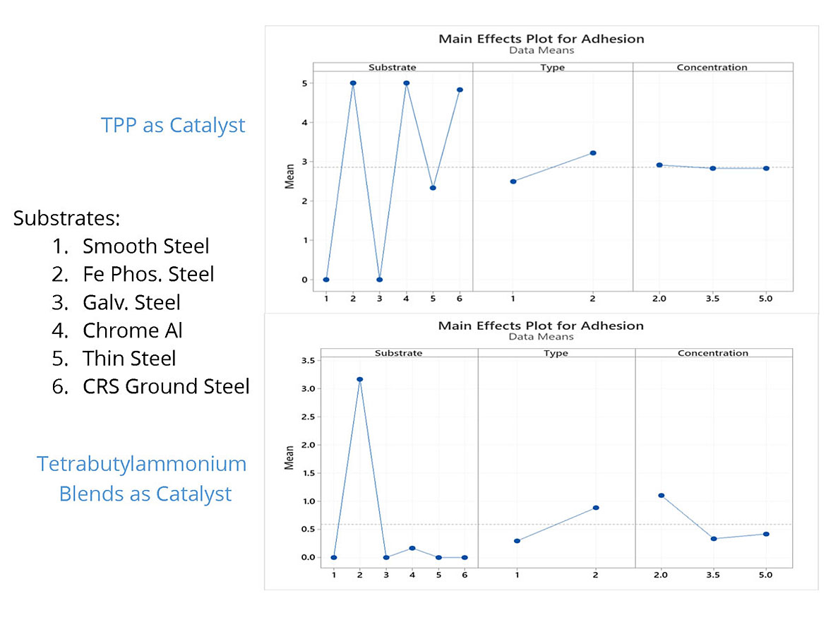 Main effect plots for adhesion using TPP or tetrabutylammonium blends.