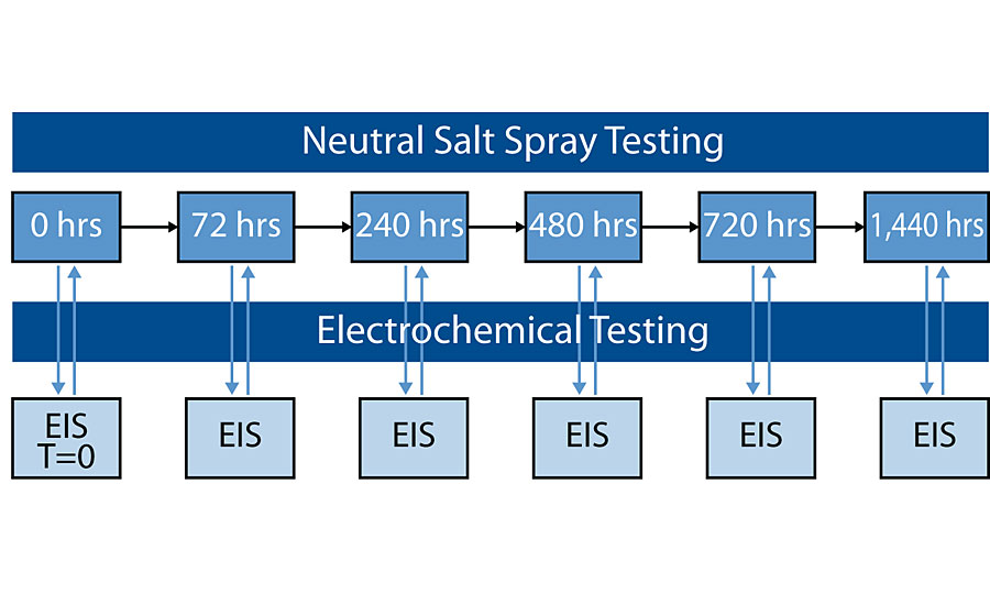 Schematic of combined NSS/EIS testing.