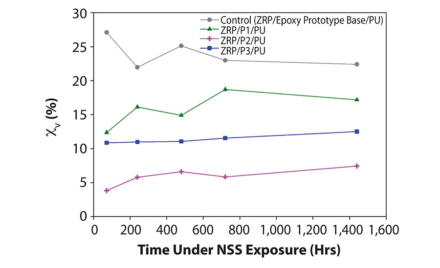 Water uptake profiles for all systems.