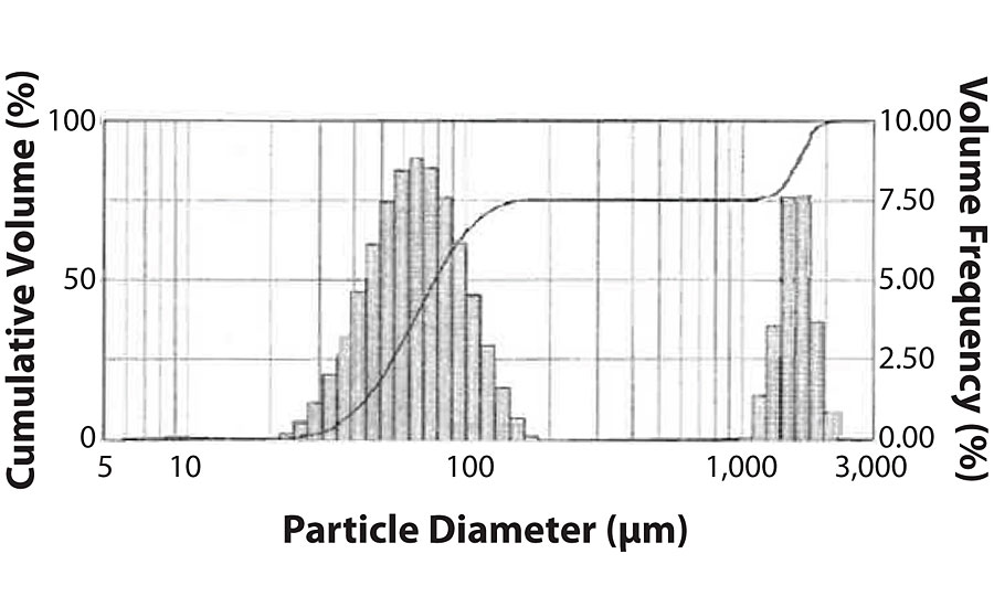 Illustration of cumulative particle size distribution and corresponding volume function for this BOV aerosol spray. The average particle size of the droplets is 76 microns.