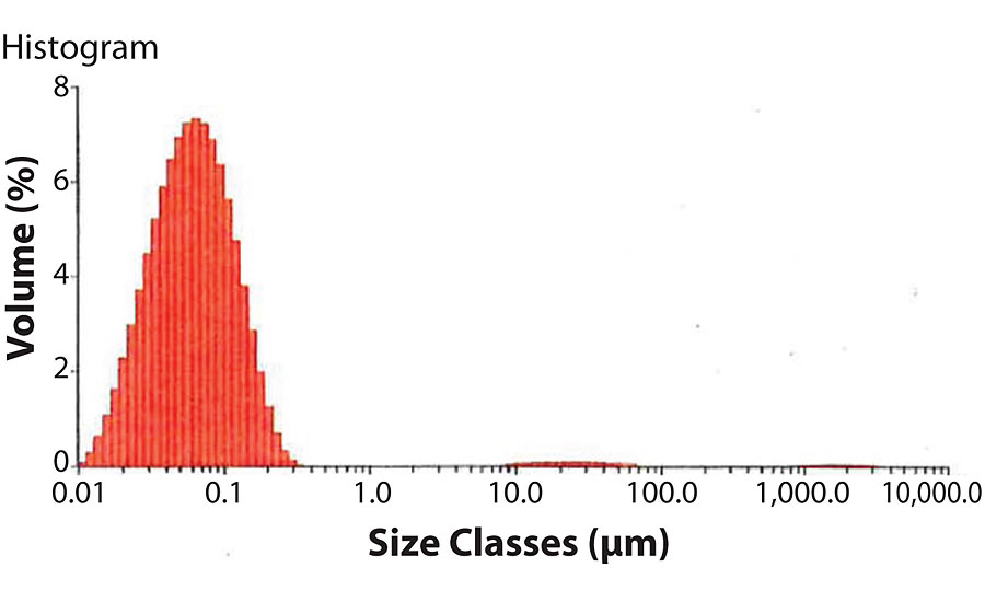 Illustration of nano-TiO2 particle size distribution volume (%) vs. size classes (μm). Dv(50) = 0.0607 μm.