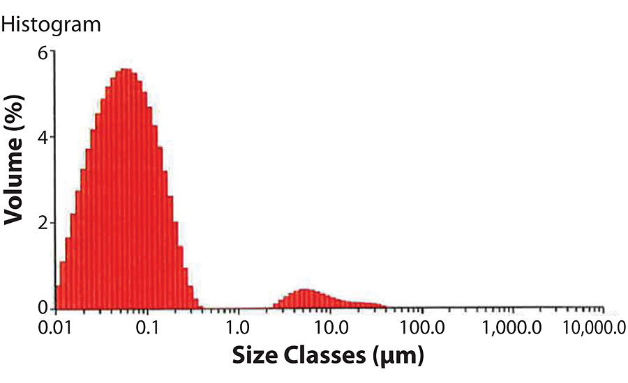 Illustration of nano-silica particle size distribution volume (%) vs. size classes (μm). Dv(50) = 0.0593 μm.