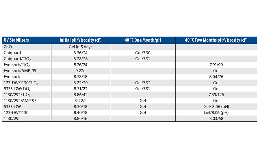 Impact of different UV protection packages on the stability of low-VOC 1K PUD formulations. 